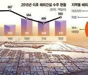 '3대 파고' 넘고 해외건설 순항… 수주 3년째 300억달러대