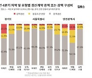 이제는 세입자가 '甲'…﻿주택가격 떨어지자 전·월세 감액 갱신 계약 ↑