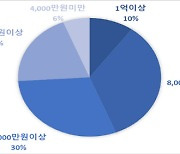 삼성전자, 국내 사외이사 연봉도 '킹'…1억4750만원