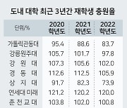 강원도내 대학 중도탈락률 수도권 2배…“취업·인턴 결국 서울로”