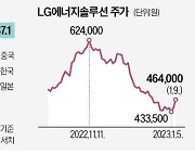 [단독] 포드, LG엔솔에 "4조 배터리 공장 짓자"