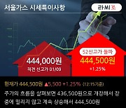 '서울가스' 52주 신고가 경신, 단기·중기 이평선 정배열로 상승세