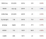 10일, 기관 거래소에서 삼성전자(-0.49%), KODEX 200(+0.13%) 등 순매수