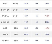 10일, 외국인 거래소에서 포스코케미칼(-1.05%), NAVER(-1.78%) 등 순매도