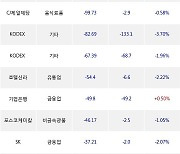 10일, 거래소 기관 순매도상위에 금융업 업종 3종목