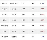 10일, 코스닥 기관 순매수상위에 반도체 업종 5종목