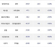 10일, 외국인 코스닥에서 엘앤에프(-0.27%), 오스템임플란트(-0.16%) 등 순매도