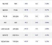 10일, 코스닥 기관 순매도상위에 오락·문화 업종 7종목