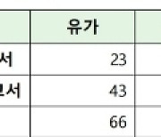 한국IR협의회 기업리서치센터 '첫돌'..."보고서 601건 발간"