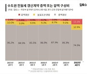 요즘은 전세금 안 깎으면 바보?...‘감액’ 재계약 비중 역대 최대 [매부리TV]