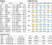 [표] 오늘의 날씨