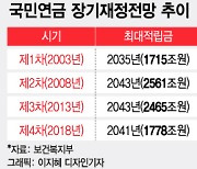 빨라지는 국민연금 '고갈시계'..5년전 2057년, 이번엔?