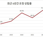 저작권 분쟁조정 성립률 72.1%…조정 처리 기간 33일 단축