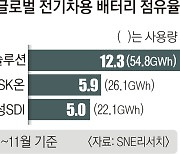 LG로 갈아탄 포드… SK온, 다른車도 놓치나