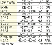 [목표가 UP&DOWN] GS리테일, 20% 오르고···LG이노텍은 -13% 하락