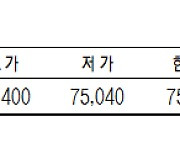 KRX금, 0.22% 하락한 1g당 7만5380원(1월 10일)[데이터로 보는 증시]