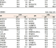 [데이터로 보는 증시]삼성전자·SK하이닉스, 기관·외국인 코스피 순매수 1위(1월 10일)