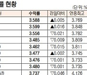 국고채 3년·10년물 각각 2.1bp, 1.5bp 하락 [데이터로 보는 증시]채권 수익률 현황(1월 10일)