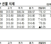 [데이터로 보는 증시]코스피200지수·국채·달러 선물 시세(1월 10일)