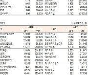 [데이터로 보는 증시]에치에프·알아프리카TV, 기관·외국인 코스닥 순매수 1위(1월 10일-최종치)