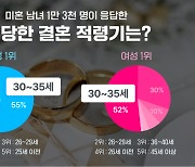 미혼 남녀 1만 3000명이 답한 ‘결혼적령기’는 몇살?