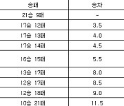 [프로농구 중간순위] 10일