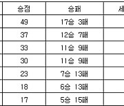 [프로배구 중간순위] 10일