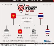 [그래픽] 동남아시아축구연맹(AFF) 미쓰비시일렉트릭컵 결승 대진