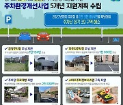 경기도, 2027년까지 3천651억 투입해 주차장 1만3천864면 확보