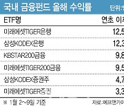 국내 금융펀드, 나홀로 10% 날아올랐다…"유의할 점은"