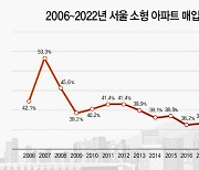 서울 소형아파트 매입비중 55%…높은 집값·금리에 '역대 최고'