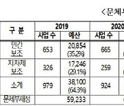 “국민세금 누수 막겠다”…문체부, 민간 보조사업 감사 착수