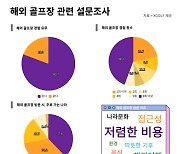 "저렴한 비용 때문에"..해외로 눈길 돌리는 국내 골퍼들