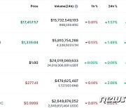 코인베이스 13% 폭등하자 비트코인도 상승, 1만7000달러 중반