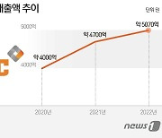 bhc치킨, 매출 5000억 돌파 1위 교촌 맹추격…美시장 진출도 본격화