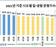 '일·생활' 가장 균형 잡힌 지역은…고용부 "부산·서울·세종 순"