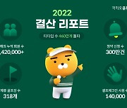 카카오골프예약 성장세 꾸준, 누적 회원 142만 돌파