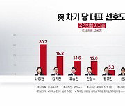 與 지지층, 나경원 30.7%·김기현 18.8% - 한길리서치