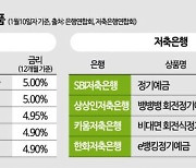 [실전재테크]절정 앞둔 금리 인상…"5%대 예금 막차 타세요"