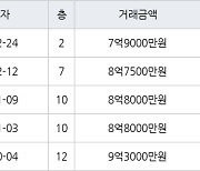 서울 성산동 성산시영아파트 50㎡ 7억9000만원에 거래