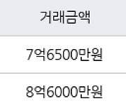 서울 가락동 가락우성1차 43㎡ 7억6500만원에 거래