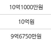 인천 송도동 송도더샵퍼스트월드 123㎡ 8억3000만원에 거래