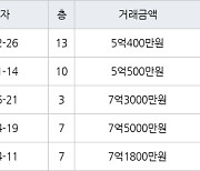 성남 정자동 정자한솔마을주공4차 36㎡ 5억400만원에 거래