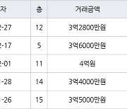 수원 영통동 영통황골주공1차 59㎡ 3억2800만원에 거래