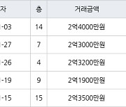 인천 논현동 논현주공1단지 59㎡ 2억4000만원에 거래