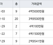 인천 가정동 LH웨스턴블루힐아파트 84㎡ 4억5000만원에 거래