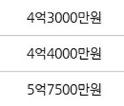 인천 동춘동 연수1차 현대 아파트 84㎡ 3억9500만원에 거래