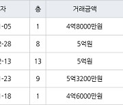 용인 풍덕천동 수지4차삼성 59㎡ 4억8000만원에 거래