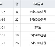 인천 청라동 청라제일풍경채2차에듀앤파크 84㎡ 5억5000만원에 거래