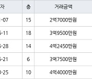 수원 영통동 영통신나무실주공5단지 49㎡ 2억7000만원에 거래